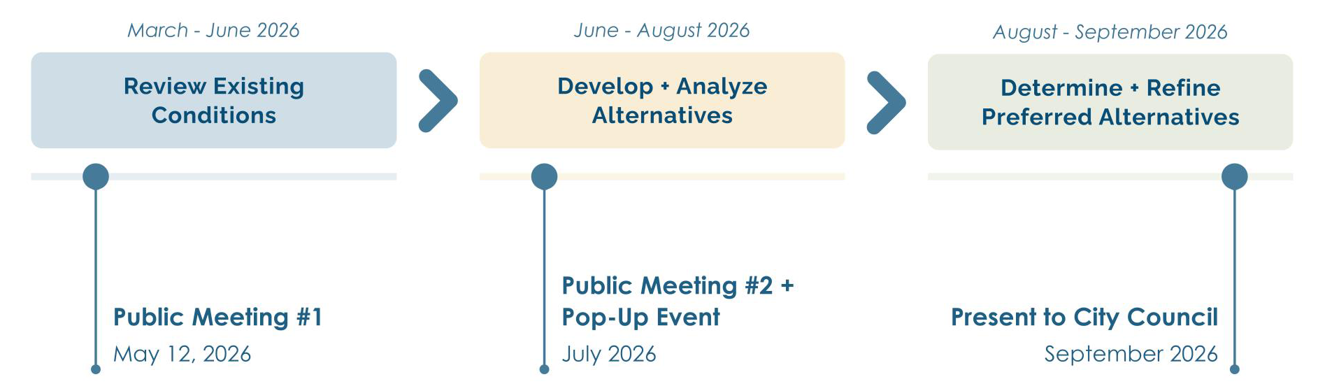Prairie Trail Downtown Connections Study Time Line: Public Meeting #1 - May 12, 2026; Public Meeting #2 - July 2026; Present to City Council - September 2026